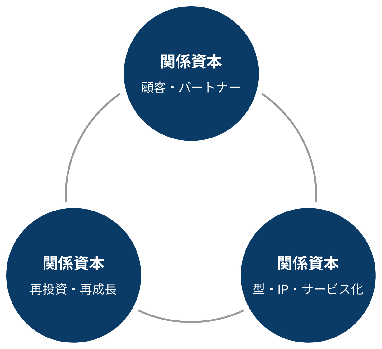 三資本循環モデル