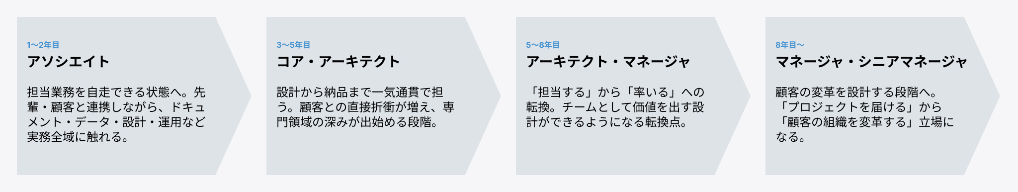 標準的なキャリアパス